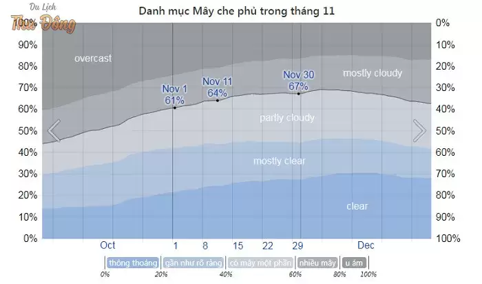 Biểu đồ lượng mấy bao phủ ở Hà Giang vào tháng 11