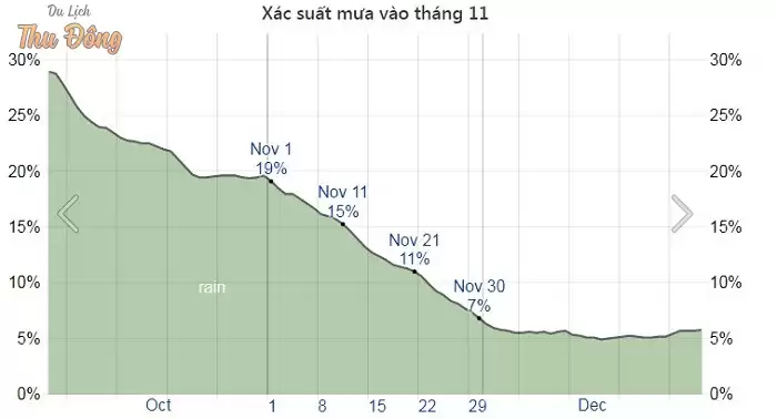 Biểu đồ xác xuất mưa vào tháng 11 ở Hà Giang